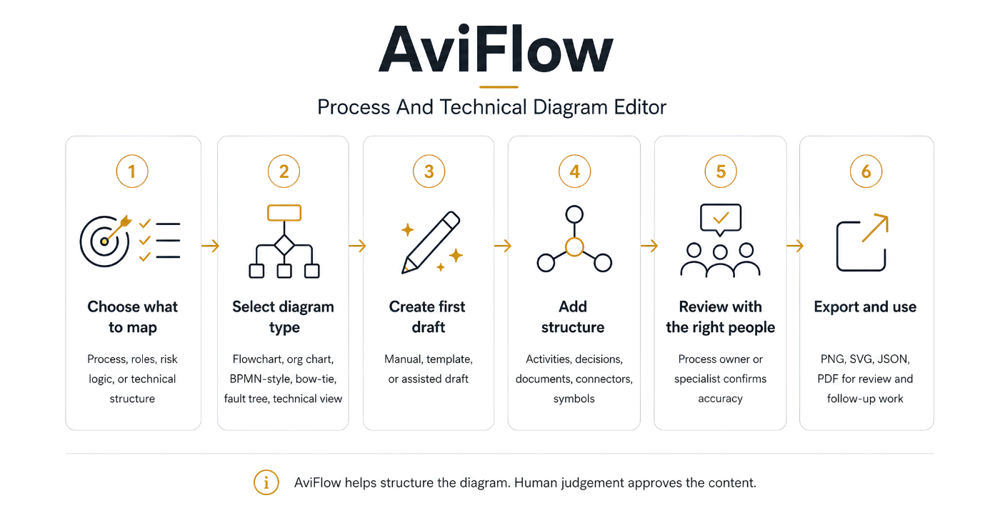 AviFlow: process mapping and diagram editor workflow