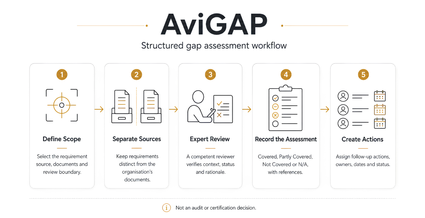 How AviGAP works: from requirement source and document set to assessment, gap register and corrective actions
